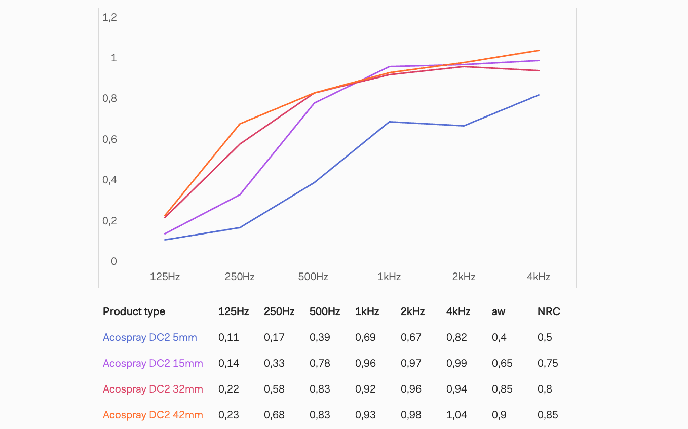 Geluidsabsorptiegrafiek Acospray DC2 2.0 — NRC waarden over frequentiebereik 125Hz tot 4kHz